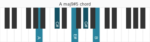 Piano voicing of chord A maj9#5